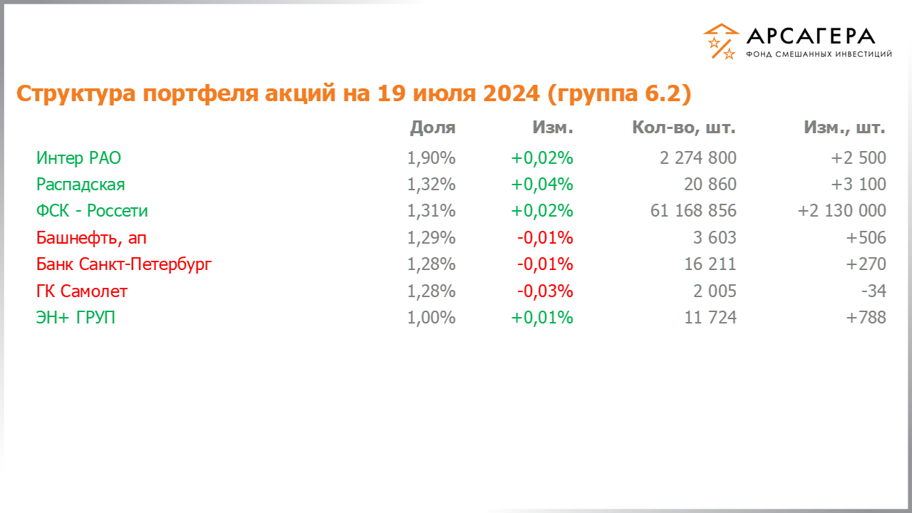 Изменение состава и структуры группы 6.2 портфеля фонда «Арсагера – фонд смешанных инвестиций» c 05.07.2024 по 19.07.2024
