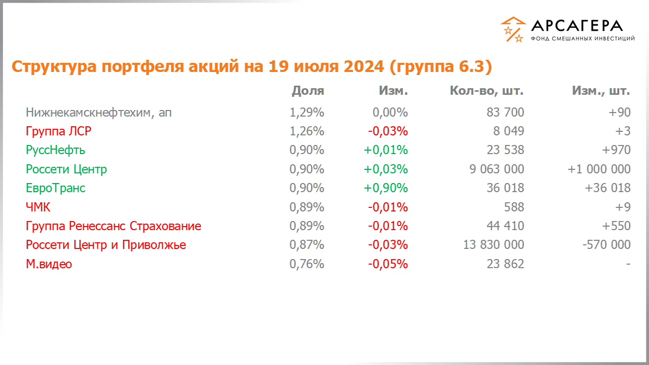 Изменение состава и структуры группы 6.3 портфеля фонда «Арсагера – фонд смешанных инвестиций» c 05.07.2024 по 19.07.2024