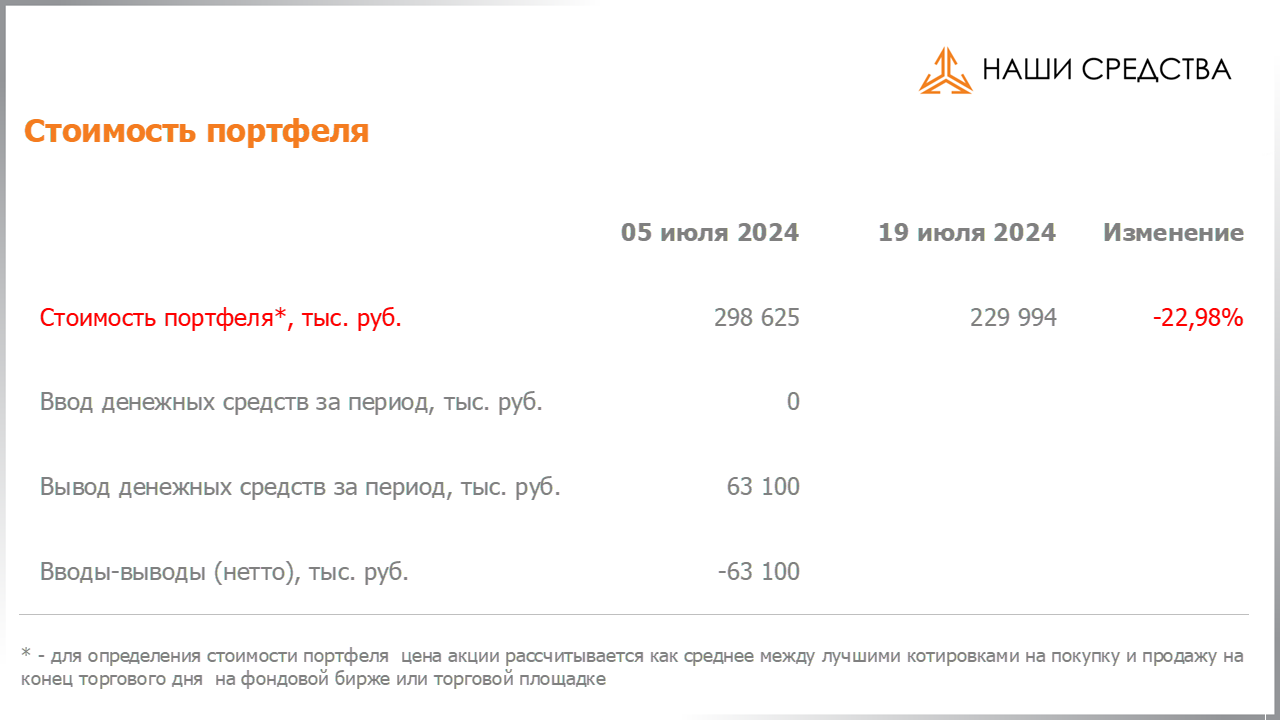 Изменение стоимости портфеля собственных УК «Арсагера» c 05.07.2024 по 19.07.2024