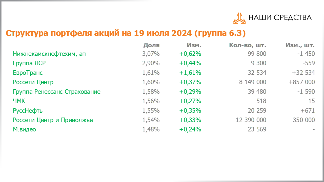 Изменение состава и структуры группы 6.4 портфеля УК «Арсагера» с 05.07.2024 по 19.07.2024