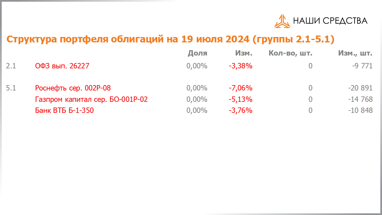 Структура портфеля облигаций УК «Арсагера» с 05.07.2024 по 19.07.2024