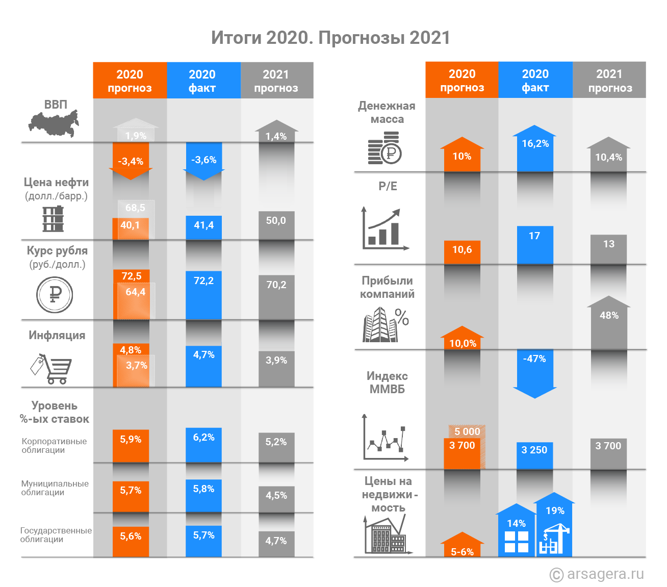 инфографика прогнозов 20 21 ввп нефть рубль доллар прибыли индекс МосБиржи денежная масса процентные ставки недвижимость 