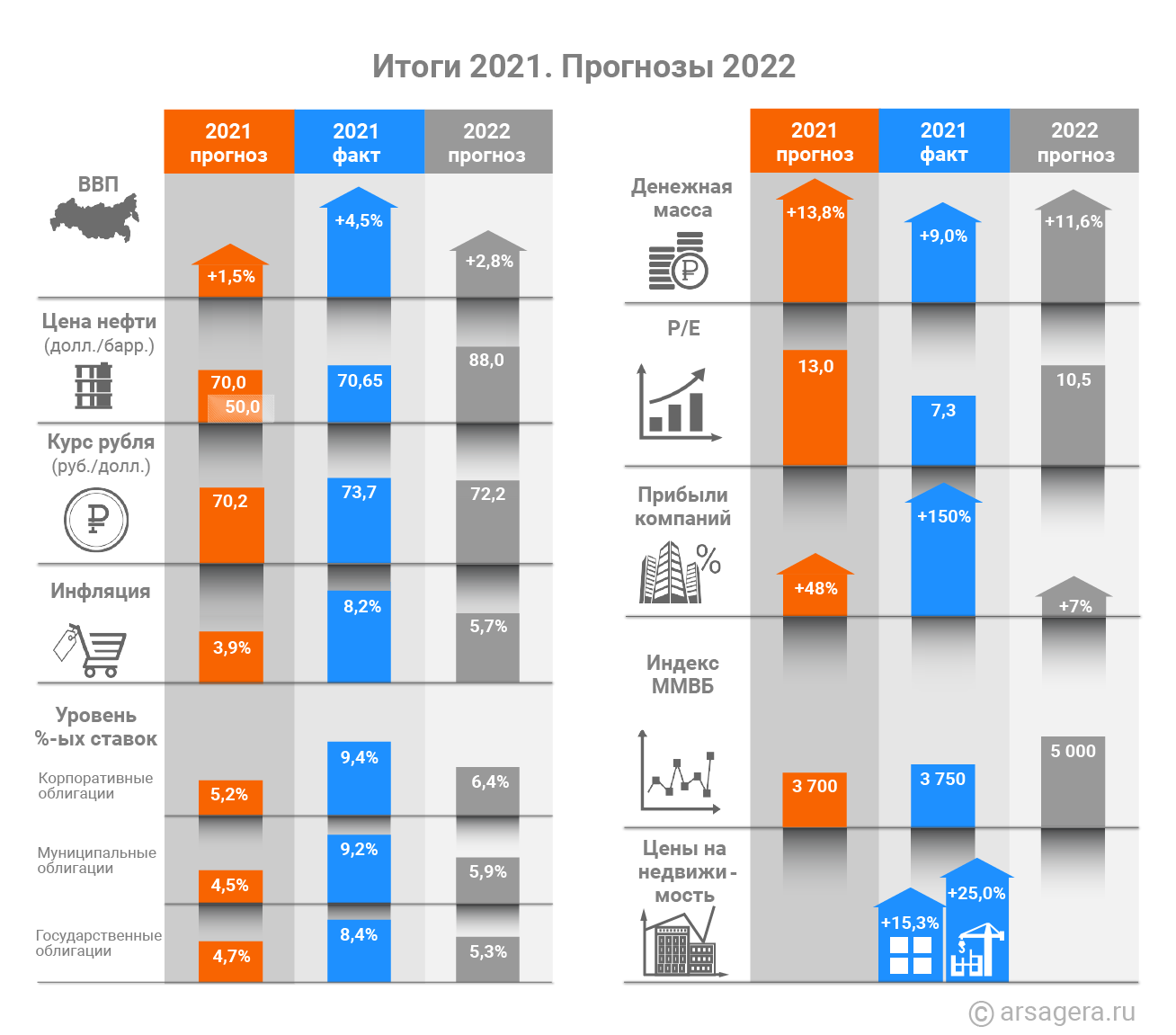 инфографика прогнозов 20 21 ввп нефть рубль доллар прибыли индекс МосБиржи денежная масса процентные ставки недвижимость 