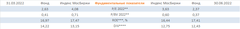 P/E P/BV ROE дивиденды таблица 