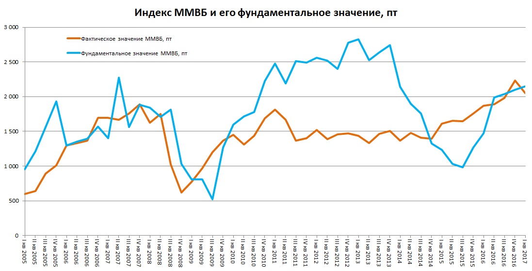 Московская биржа график сбербанк. Индекс ММВБ. Капитализация ММВБ график. Индекс ММВБ для оценки. Значит валютной бирже.