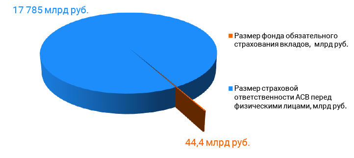Размер фонда обязательного страхования вкладов,  млрд руб
