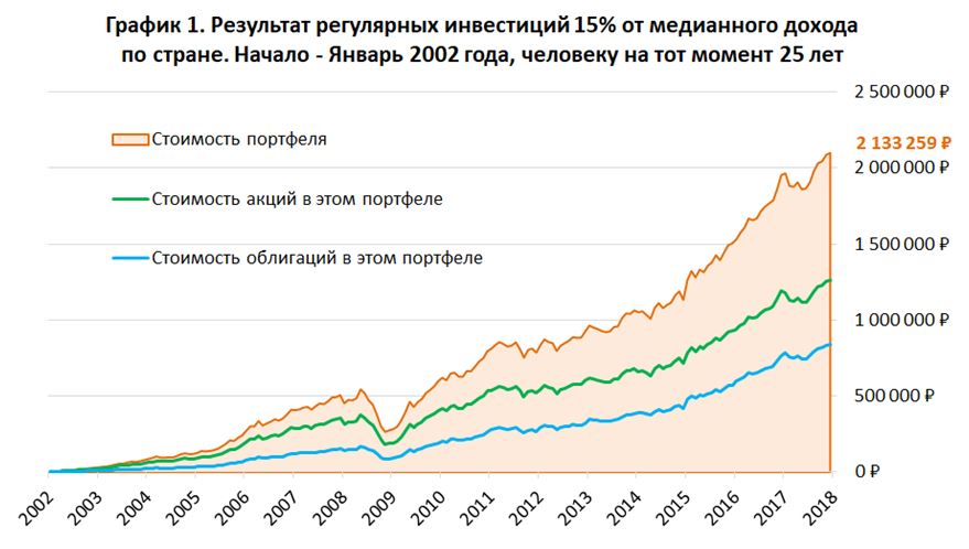 график регулярных инвестиций 15 дохода с 2002 по 2018