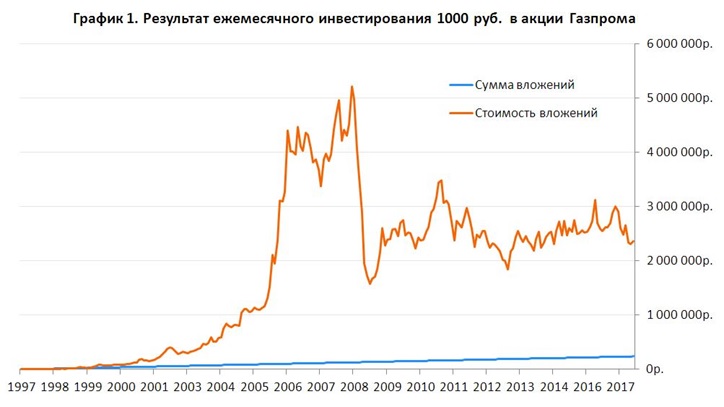 график стоимости вложений ежемесячно 1000 руб в акции 