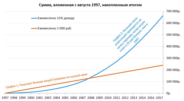 график изменения суммы вложений накопленным итогом 1000 руб и 15% дохода