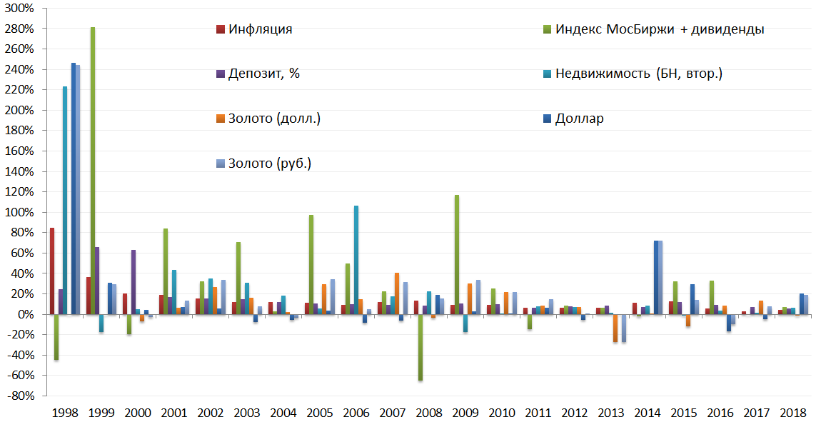 Сравнительное исследование эффективности инвестиций в России с 1997 по 2018 год
