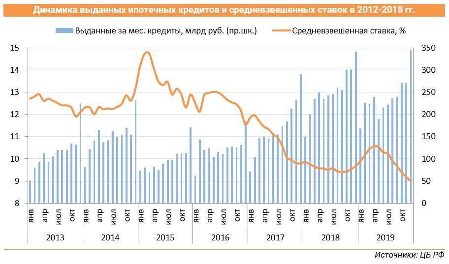 Динамика выданных ипотечных кредитов и средневзвешенных ставок в 2012-2018 гг.