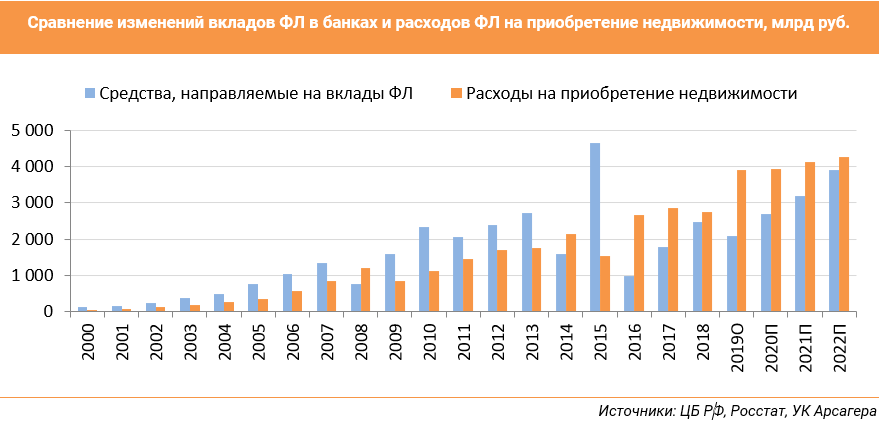 Сравнение изменений вкладов ФЛ в банках и расходов ФЛ на приобретение недвижимости, млрд руб.