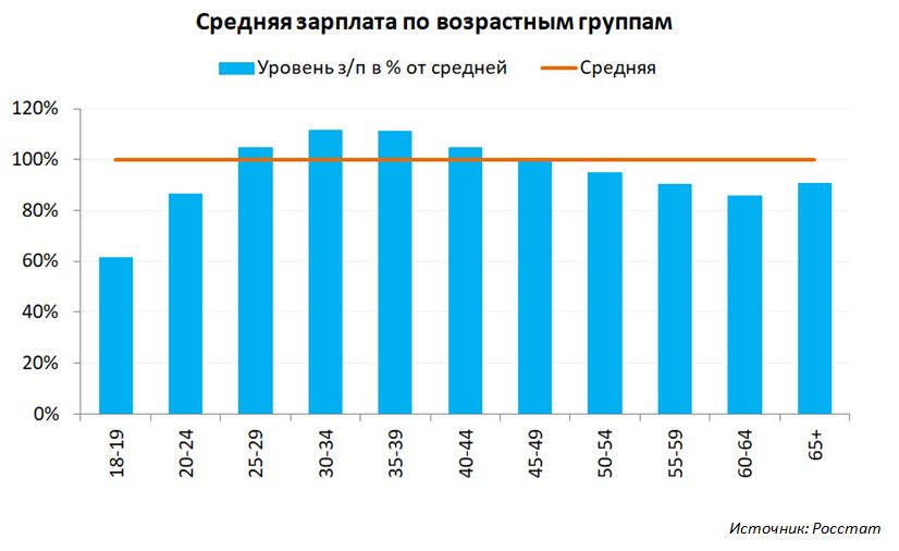 График з/п по возрасту в % от средней в России